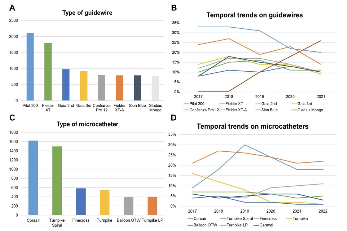 Kostantinis Equipment Utilization in CTO-PCI Fig 2