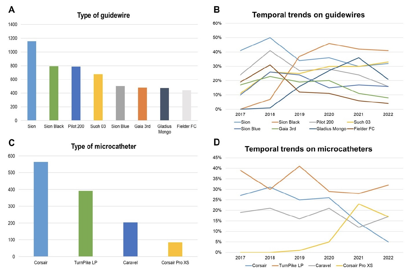 Kostantinis Equipment Utilization in CTO-PCI Fig 3