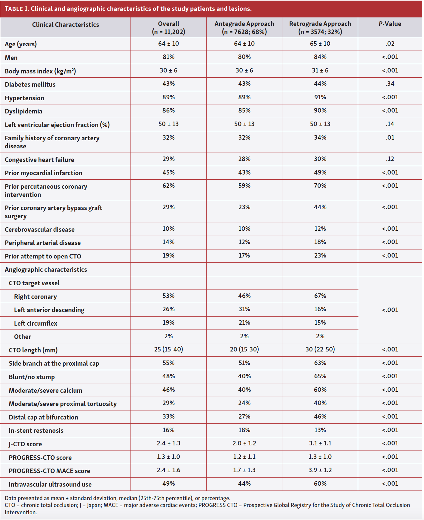 Kostantinis Equipment Utilization in CTO-PCI Tab 1