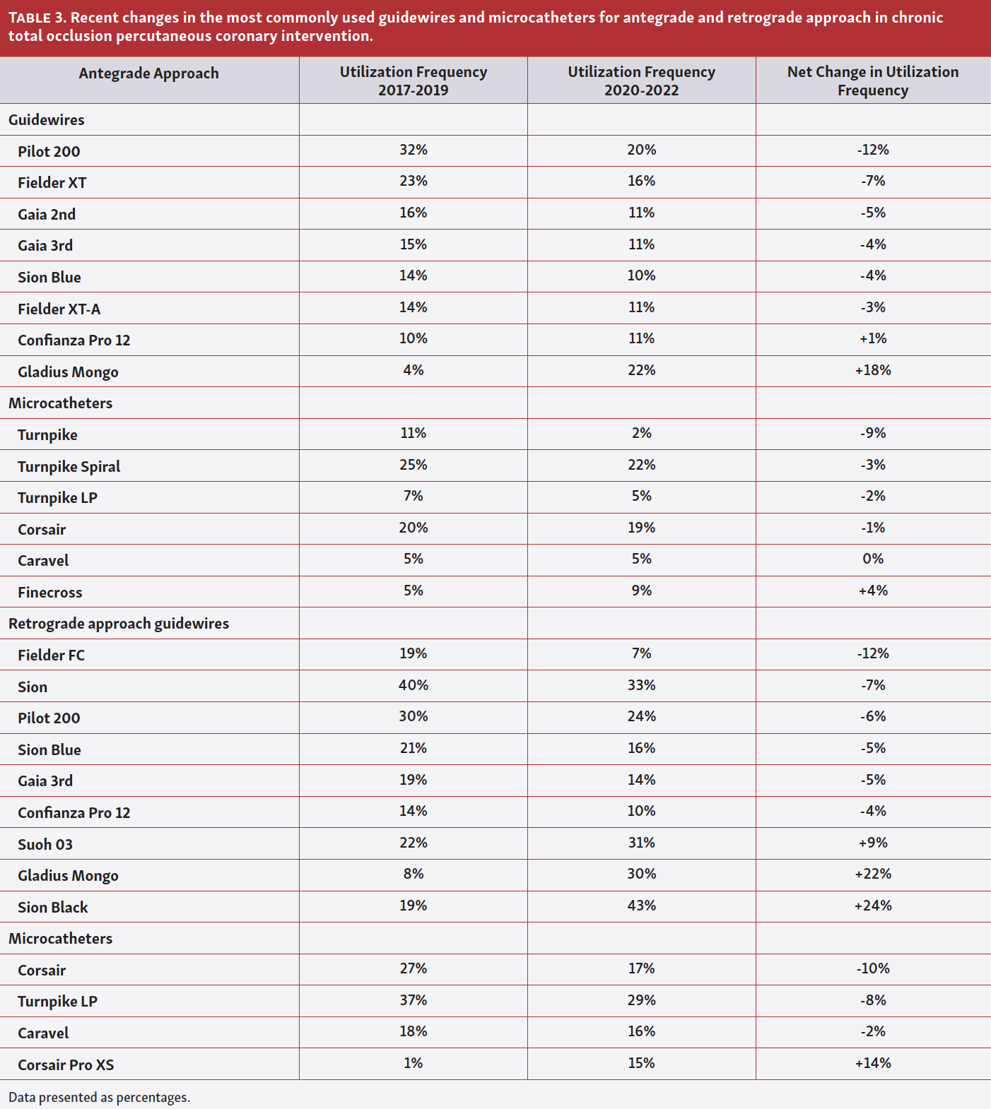 Kostantinis Equipment Utilization in CTO-PCI Tab 3