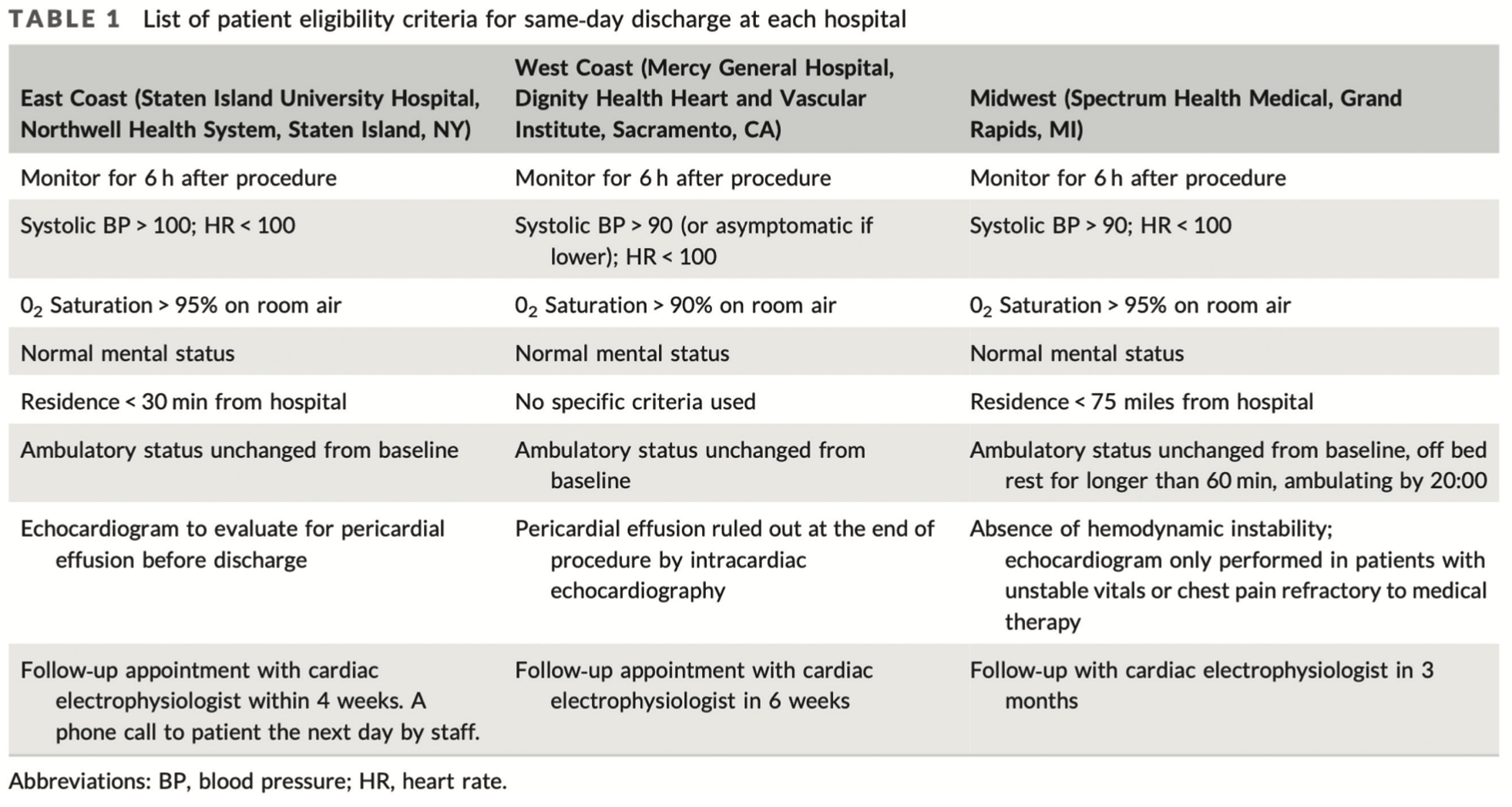 Kowalski Early Ambulation Table 1