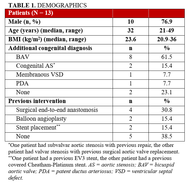 Table 1. Demographics