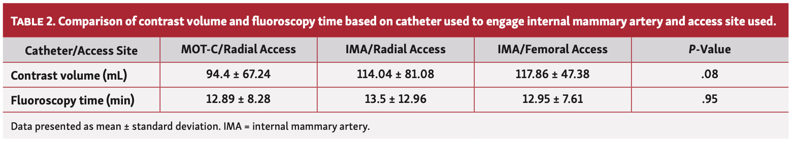 Kunnirickal Ipsilateral Table 2