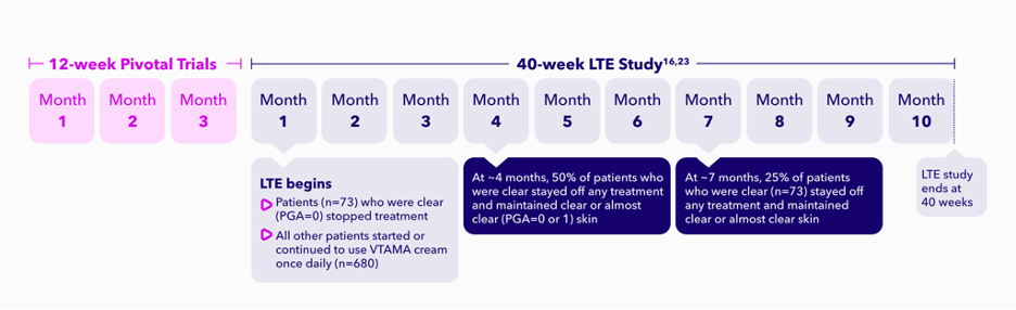 LTE