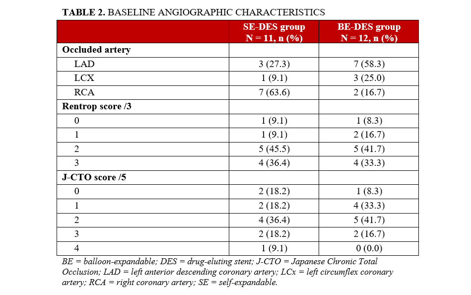 Table 2. baseline angiographic characteristics