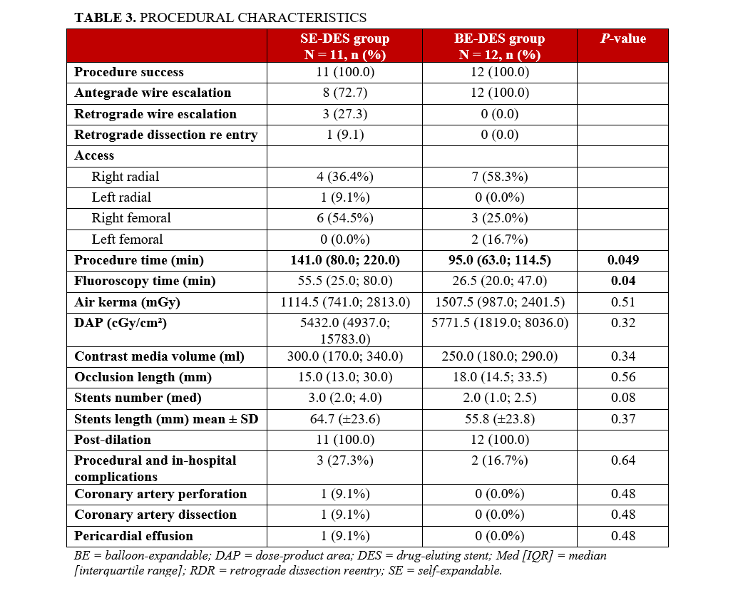 Table 3_procedural characteristics