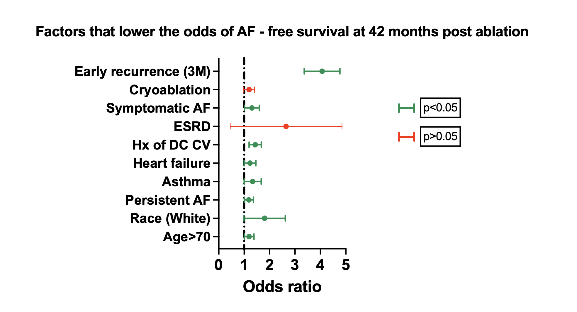 Figure 1. Risk factors associated with greater odds of the primary composite endpoint. 
