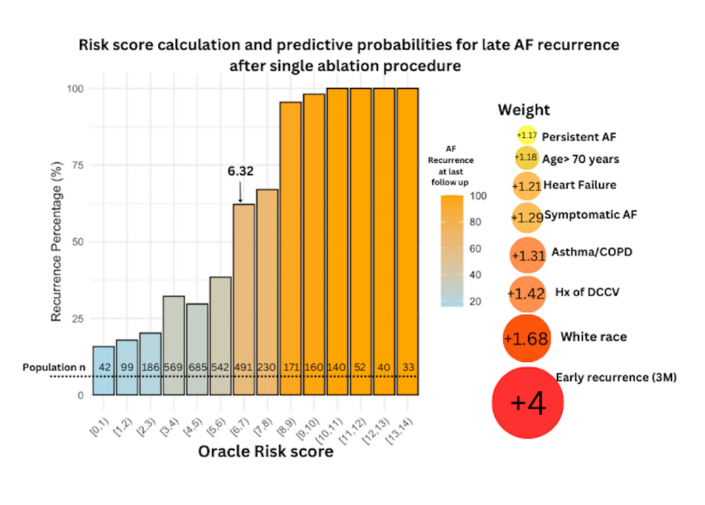 Figure 2: Composite recurrence rates based on ORACLE risk Score and weighted numbers for ORACLE risk score