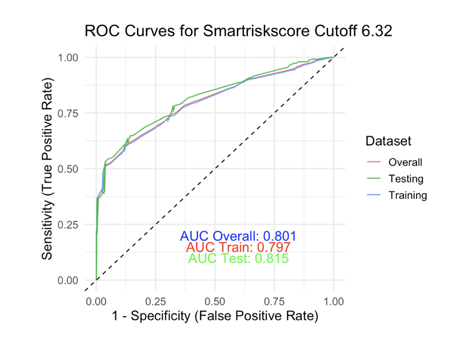 Figure 4. Generated ROC curve using independent variables associated with composite outcome. 