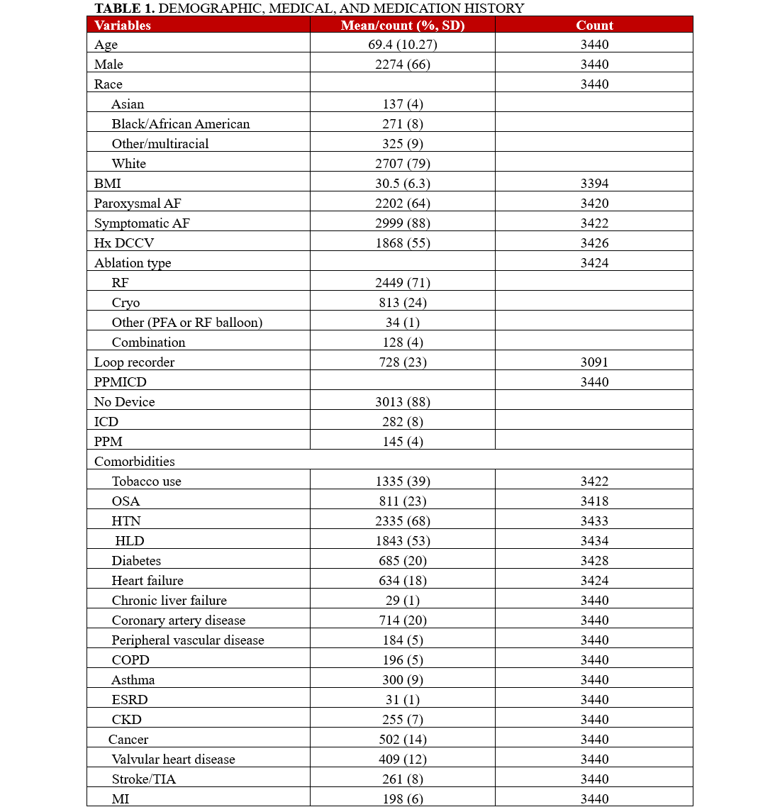 Table 1.1: Demographic, medical, and medication history