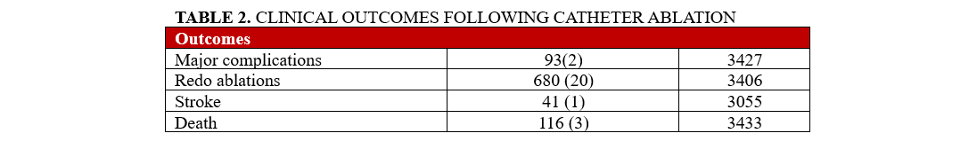 Table 2. Clinical outcomes following catheter ablation