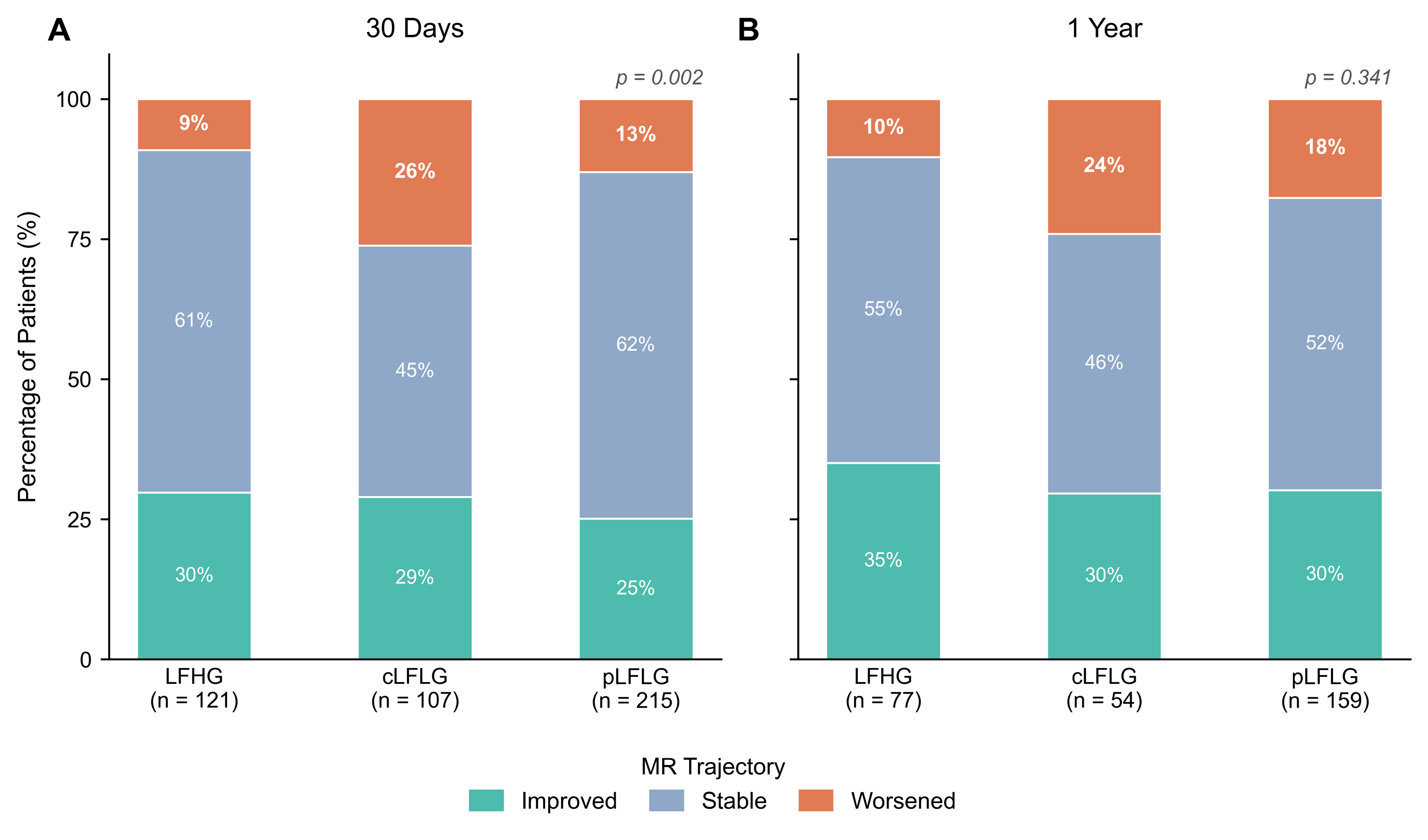 Figure 1. Mitral regurgitation trajectory after transcatheter aortic valve replacement 