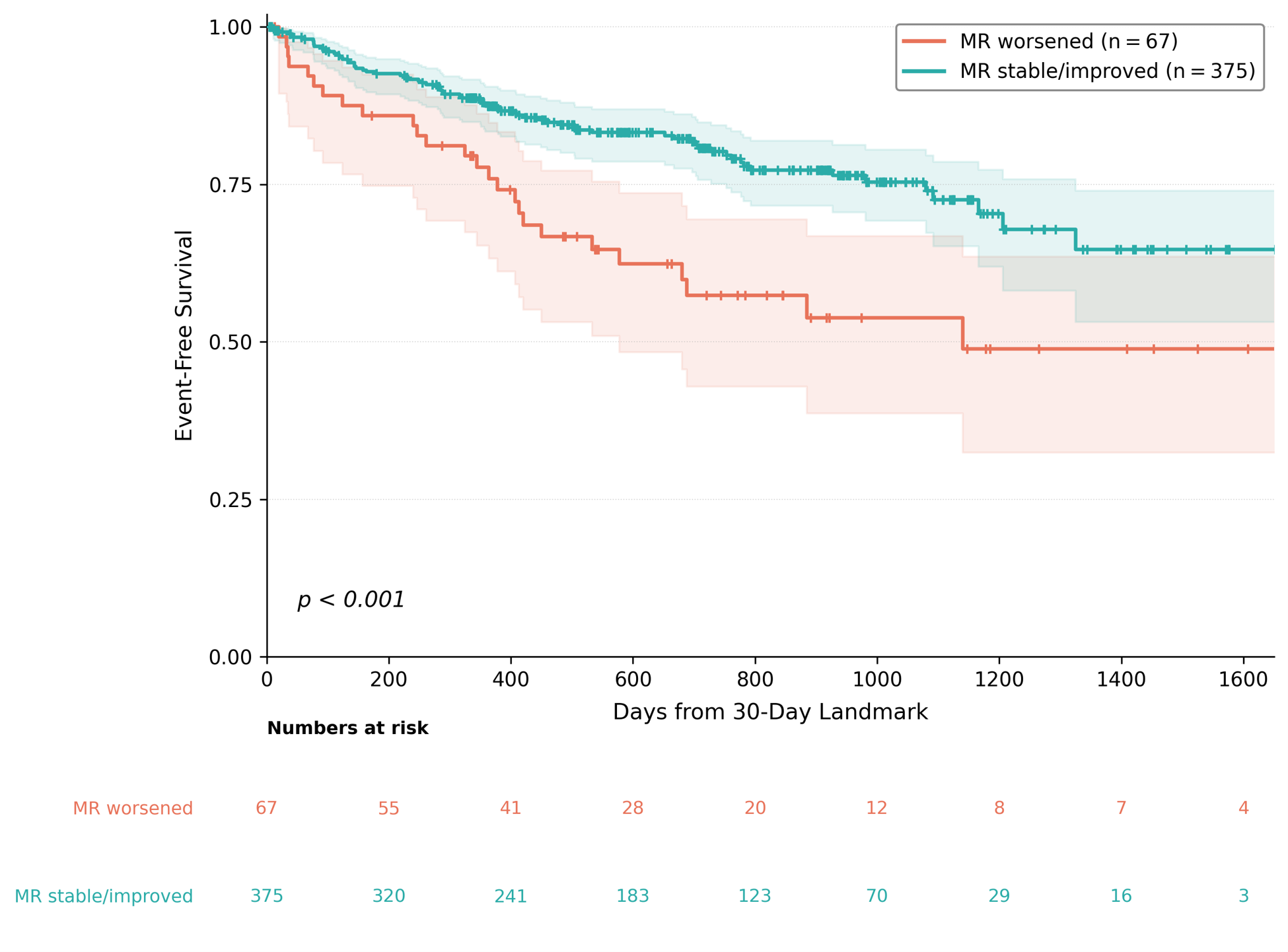 Figure 2. Kaplan-Meier curves for the composite outcome