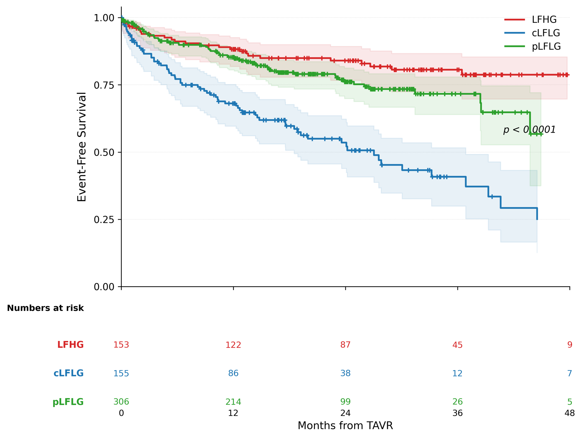 Figure 3. Kaplan-Meier curves for composite all-cause death or heart failure hospitalization