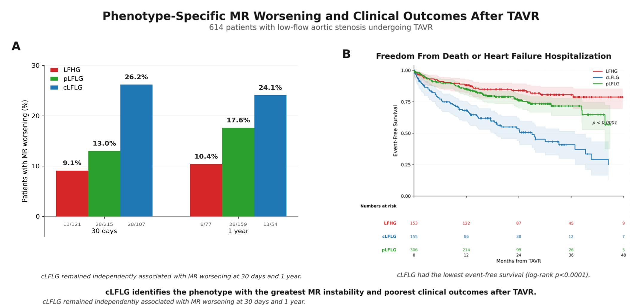 Figure 4. Central illustration: phenotype-specific MR worsening and clinical outcomes after TAVR