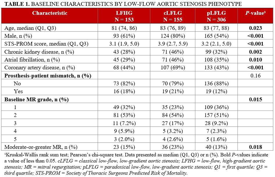 Table 1_baseline_characteristics_Low-flow_aortic_stenosis_phenotype