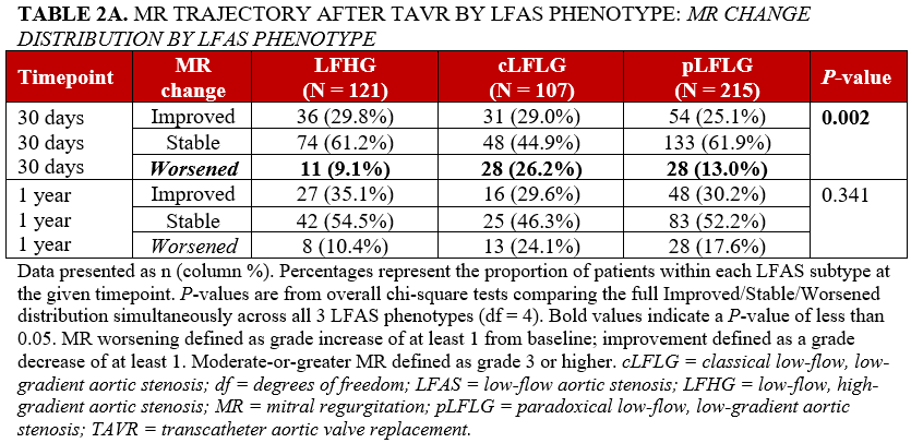 Table 2A_mitral_regurgitation_trajectory