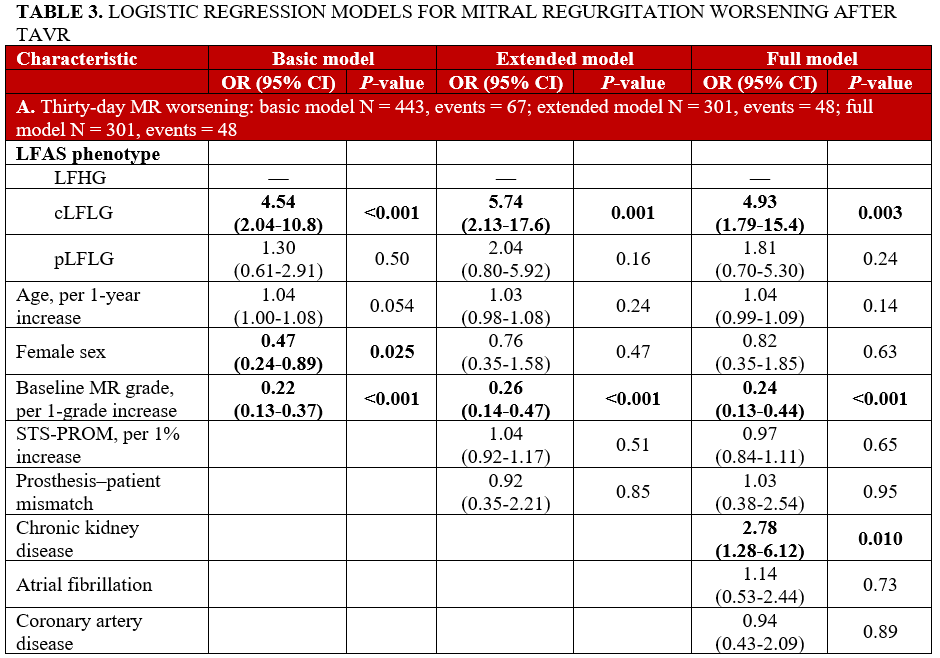 Table 3A_logistic_regression_mitral_regurgitation_TAVR.png