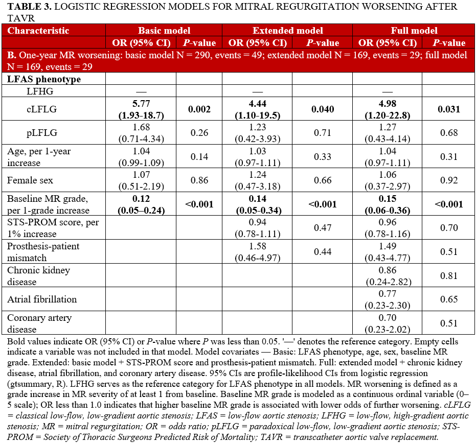Table 3B_logistic_regression_mitral_regurgitation_TAVR