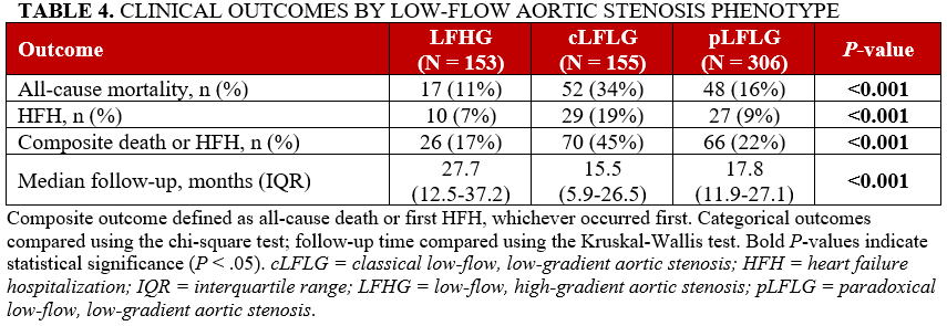 Table 4_clinical_outcomes_low-flow_aortic_stenosis