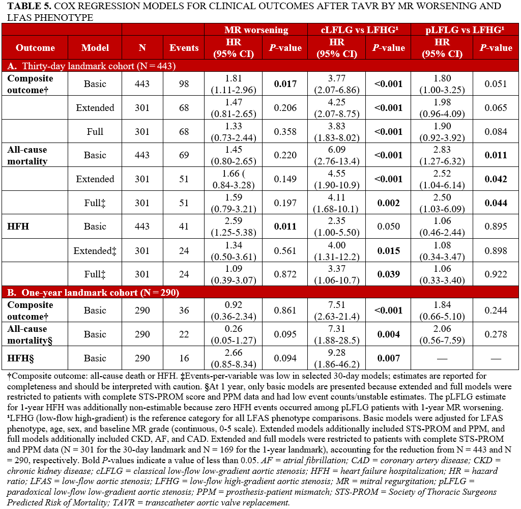 Table 5_cox_regression_clinical_outcomes_TAVR_mitral_regurgitation_LFAS