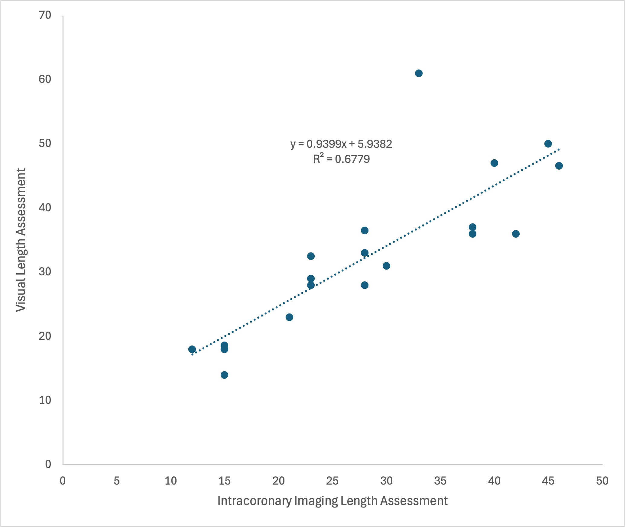 Figure 2A. Scatterplot comparing visual and ICI length assessments