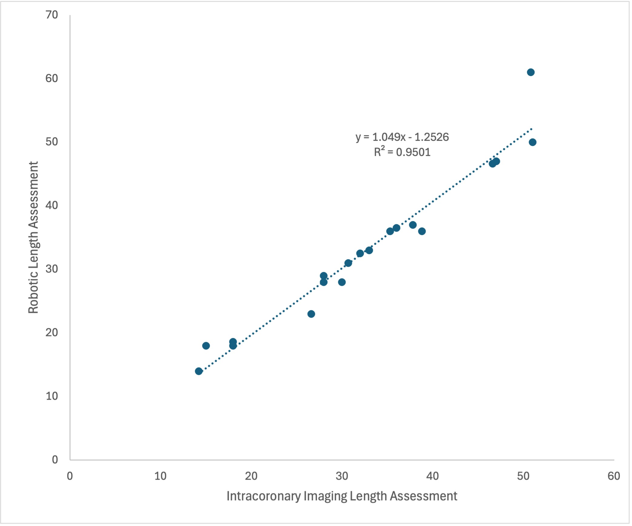 Figure 2B. Scatterplot comparing robotic and ICI length assessments