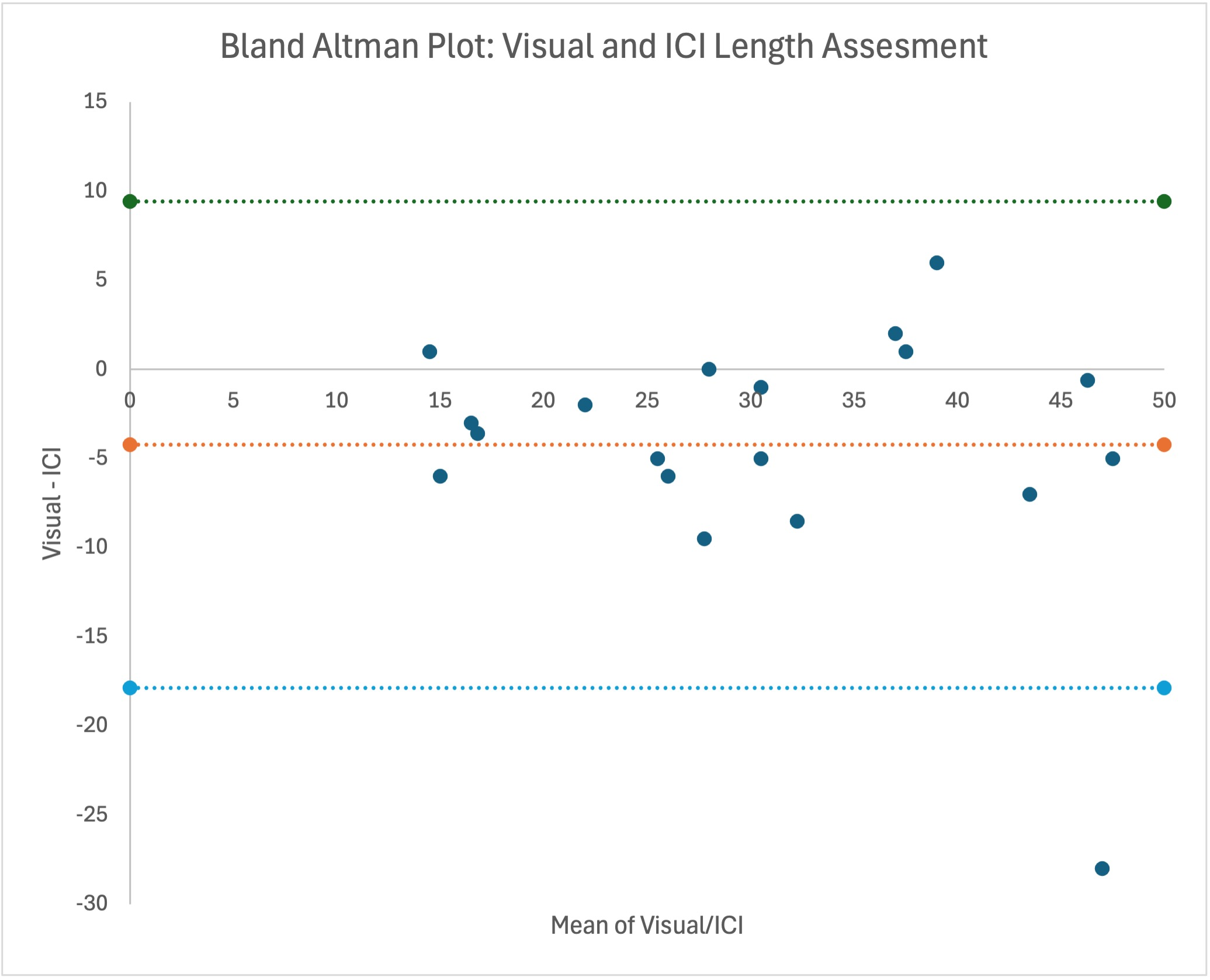 Figure 3A. Bland-Altman plots with 95% confidence intervals comparing visual and ICI length assessments