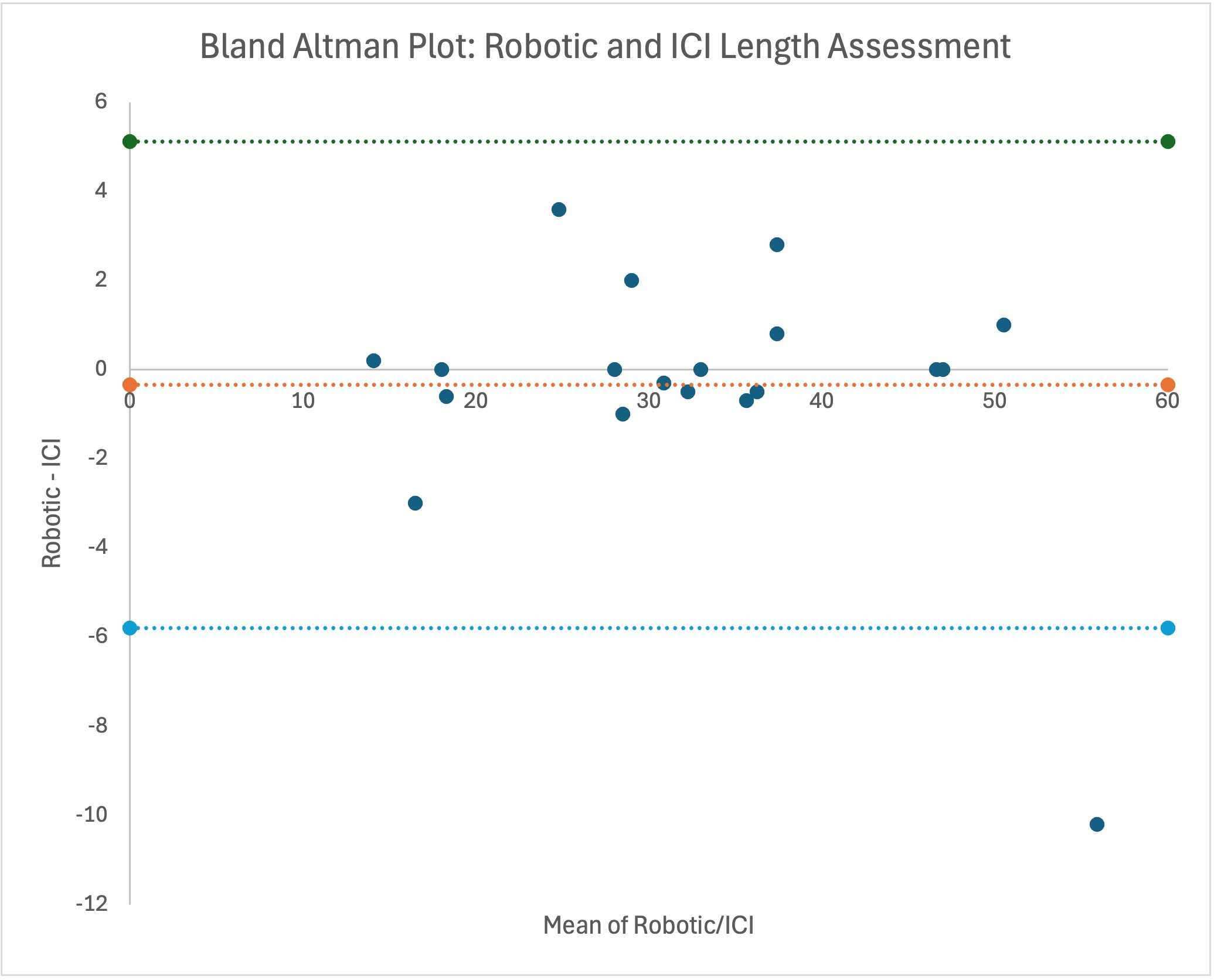 Figure 3B. Bland-Altman plots with 95% confidence intervals comparing  robotic and ICI length assessments