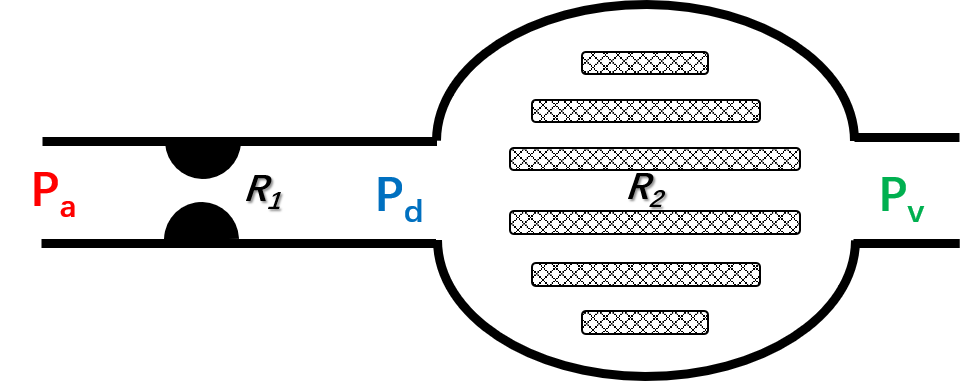 Figure 2. Pressure and resistance in a coronary artery.