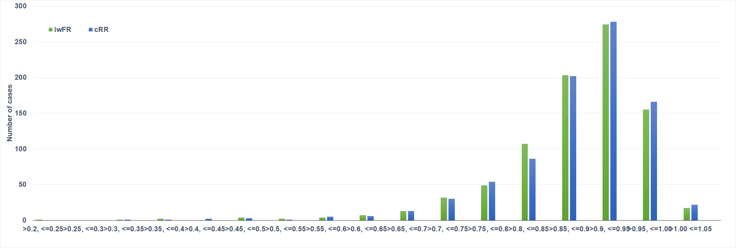 Figure 4. Distribution of iwFR and cRR 