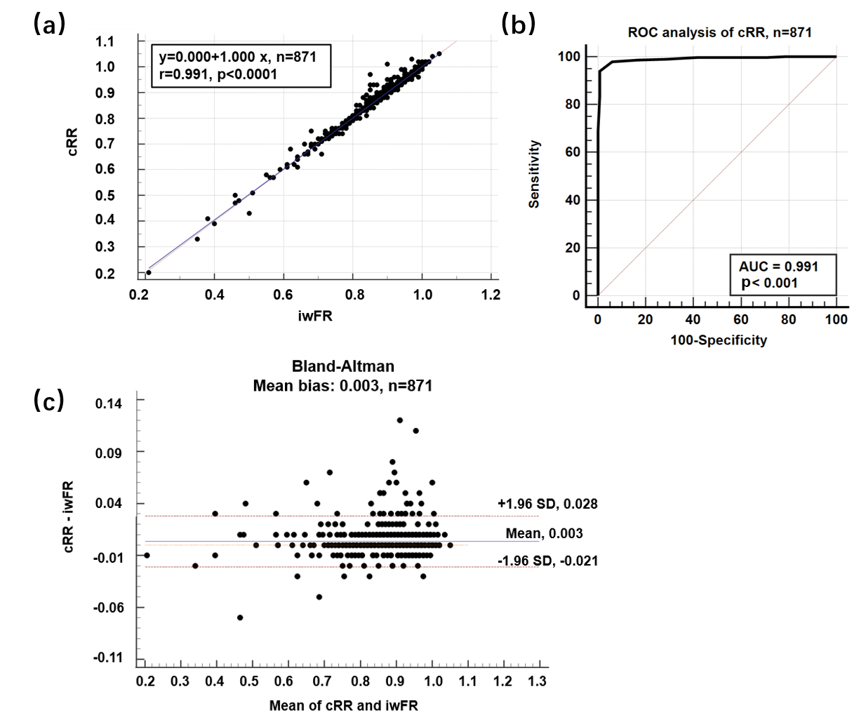 Figure 5. Agreement between cRR and iwFR