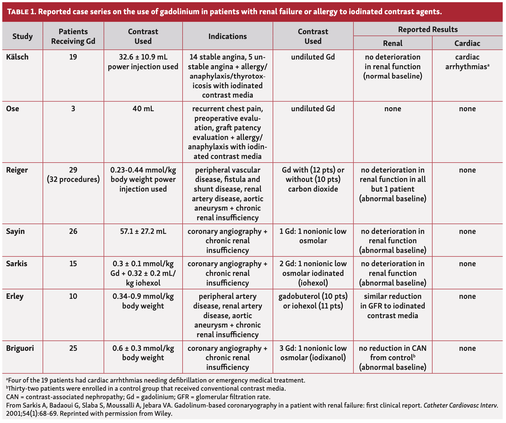 Lichaa Gadolinium Table 1