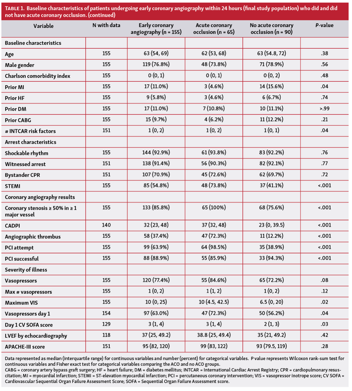 Lobo Cardiac Arrest Table 1A