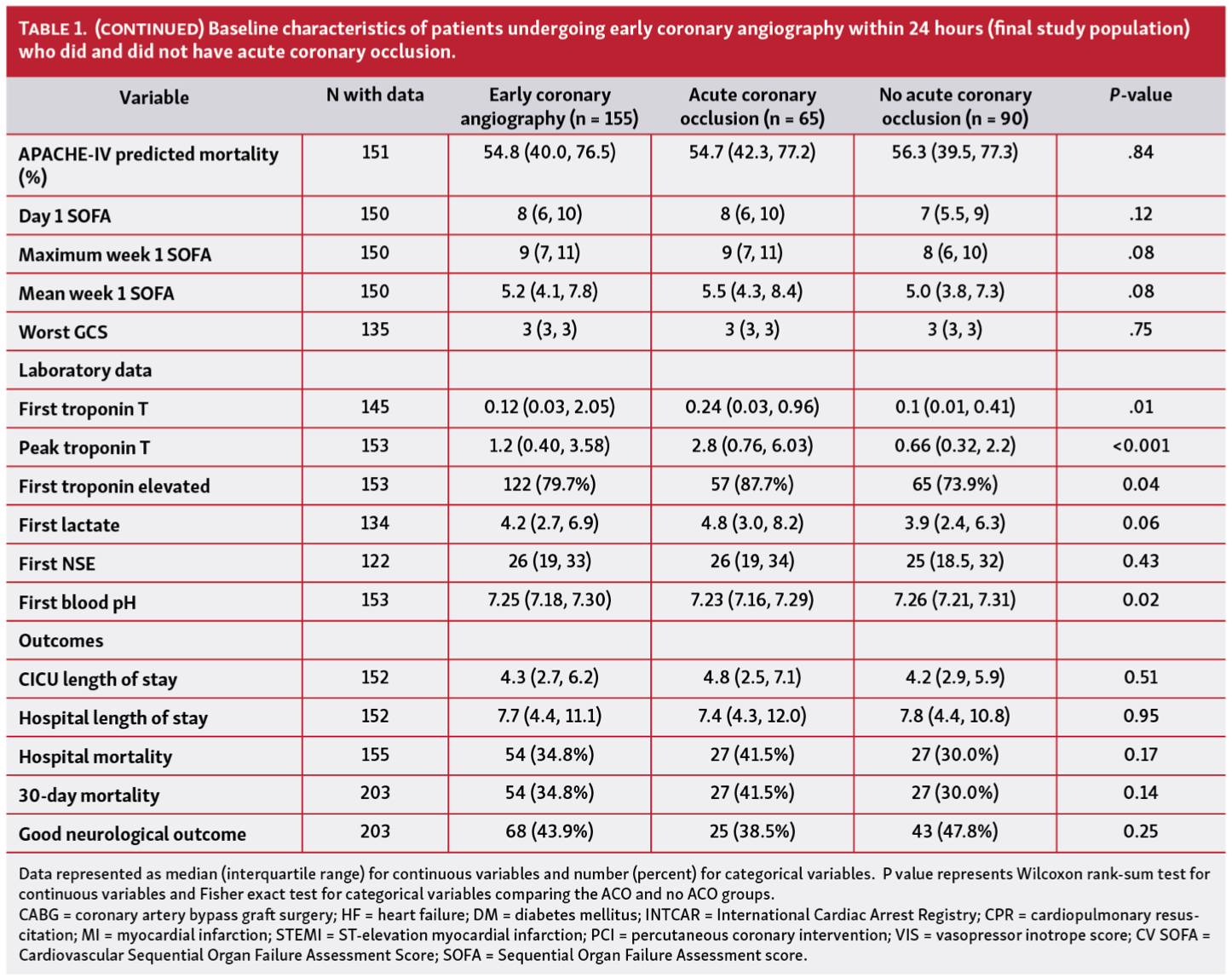 Lobo Cardiac Arrest Table 1B