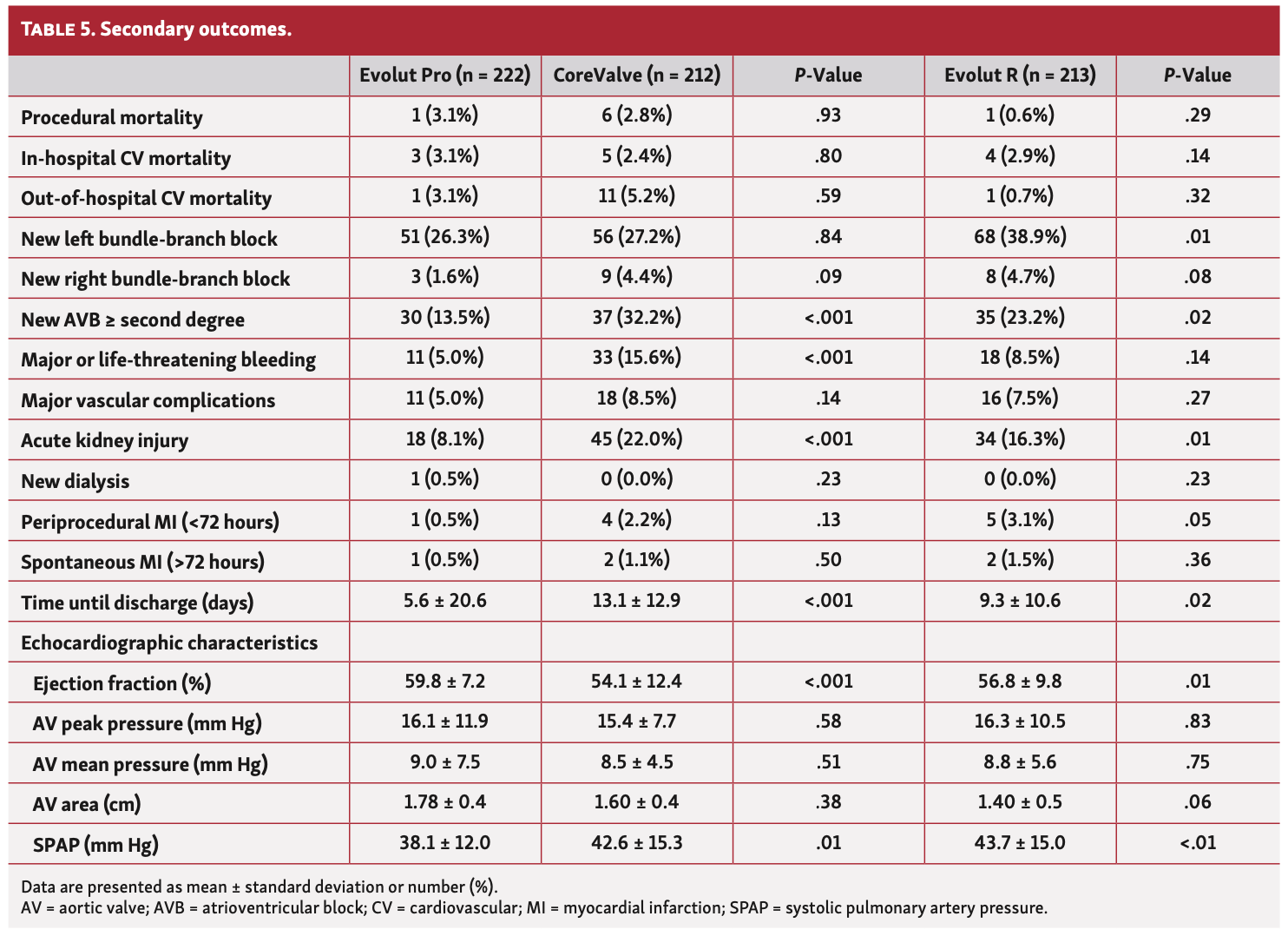 Loewenstein Self-Expanding Valves Table 5