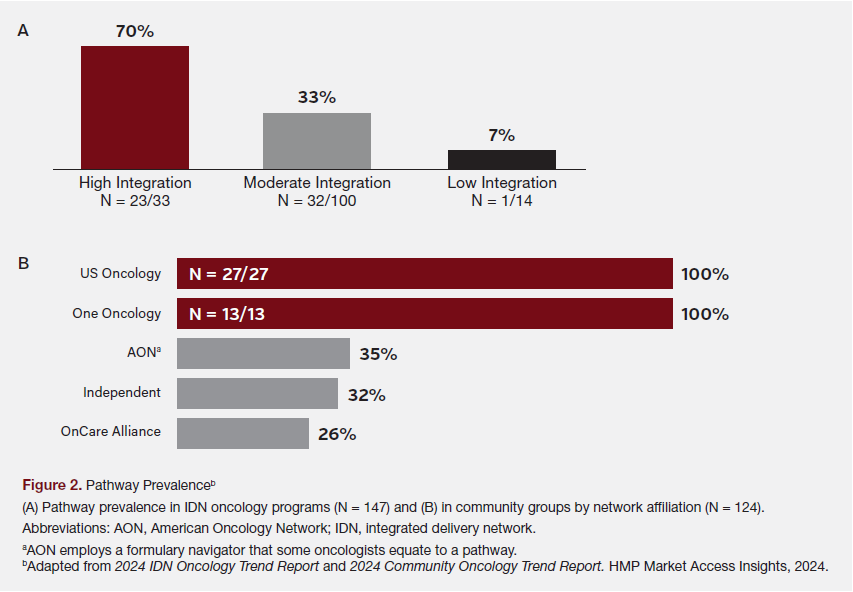Figure 2. Pathway Prevalence