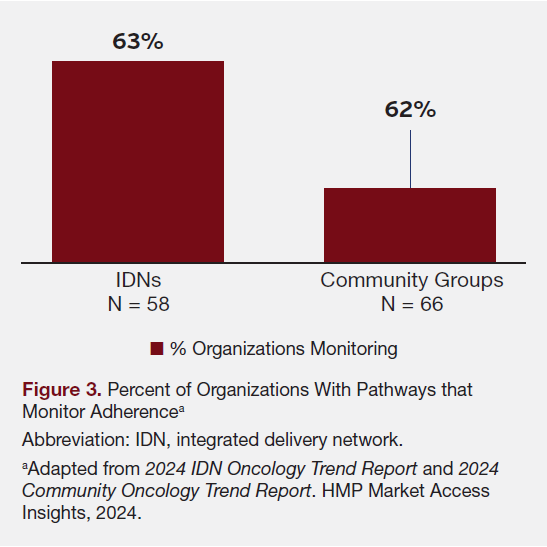 Figure 3. Percent of Organizations With Pathways that Monitor Adherence