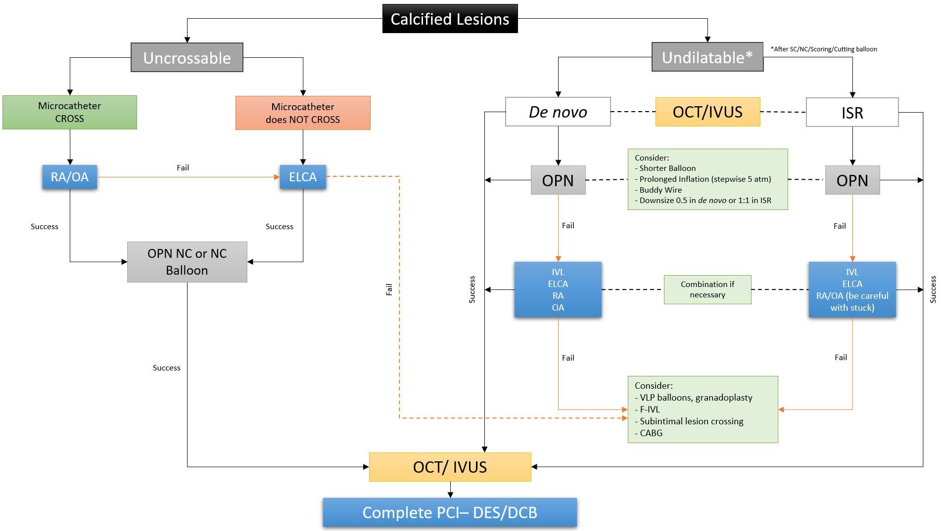 Figure 1. Algorithm in the management of calcified coronary lesions. 