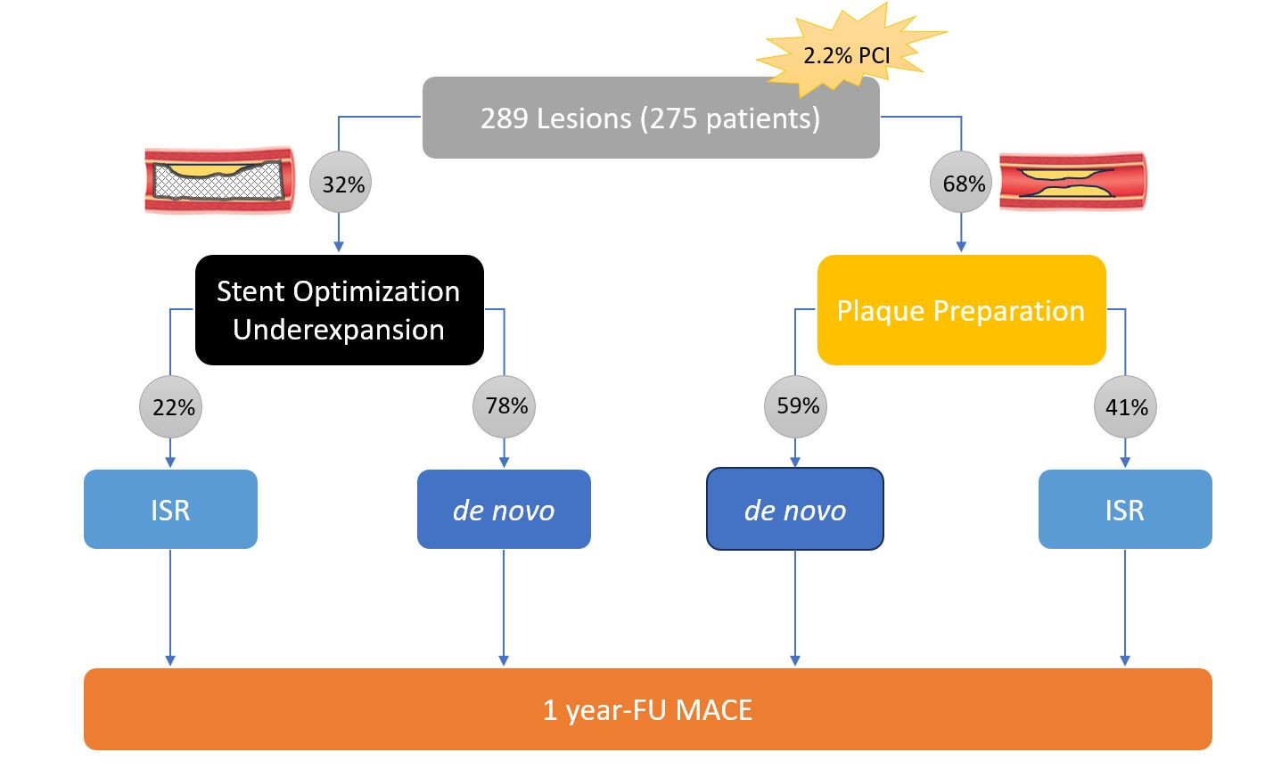 Figure 2. Flowchart of the study and main indications for OPN NC use