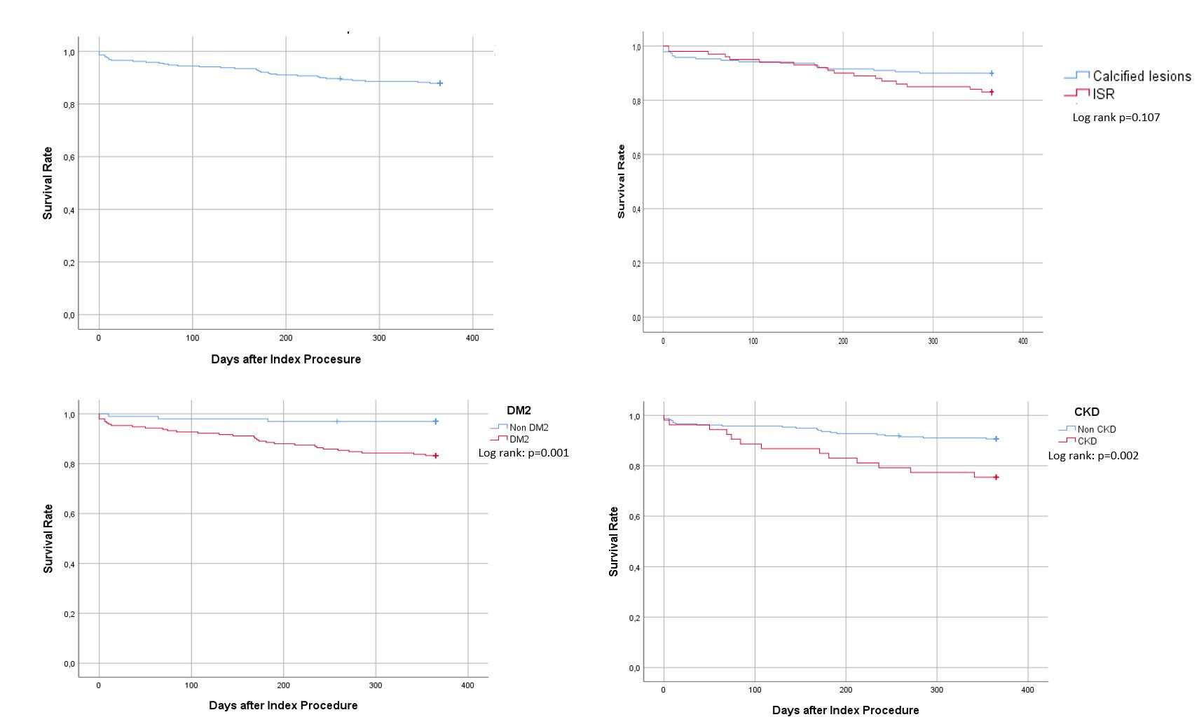 Figure 4. Kaplan-Meier analysis showing the occurrence of major adverse cardiovascular events. CKD = chronic kidney disease