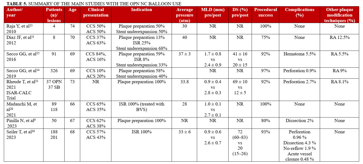 Table 5.1_studies with OPN NC balloon use
