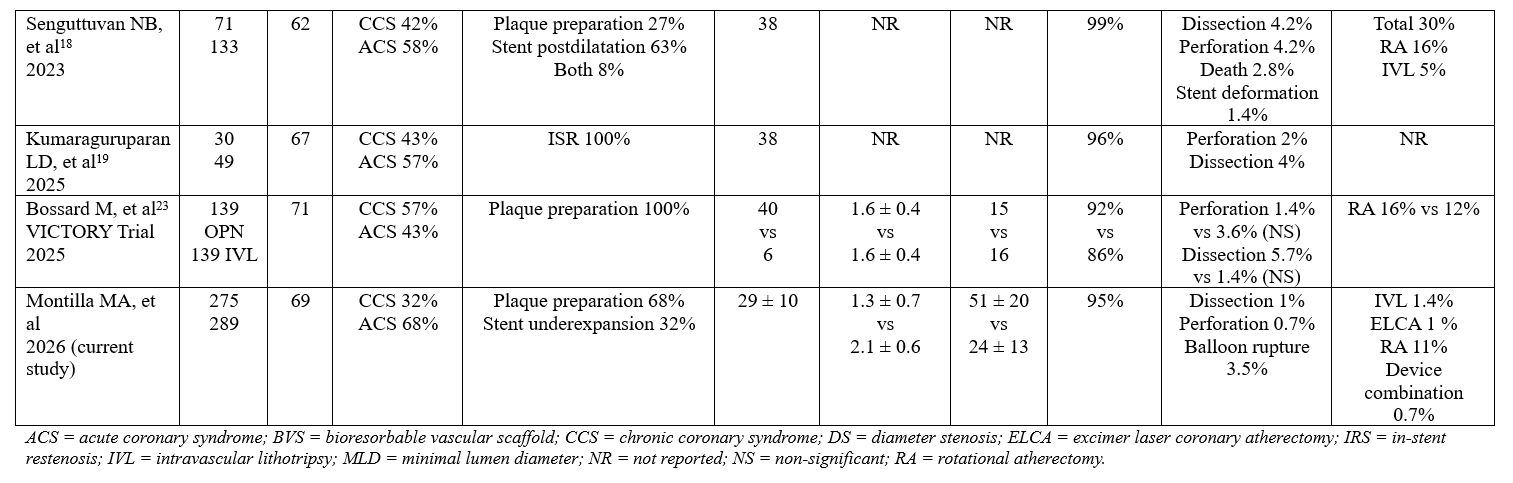 Table 5.2_studies with OPN NC balloon use