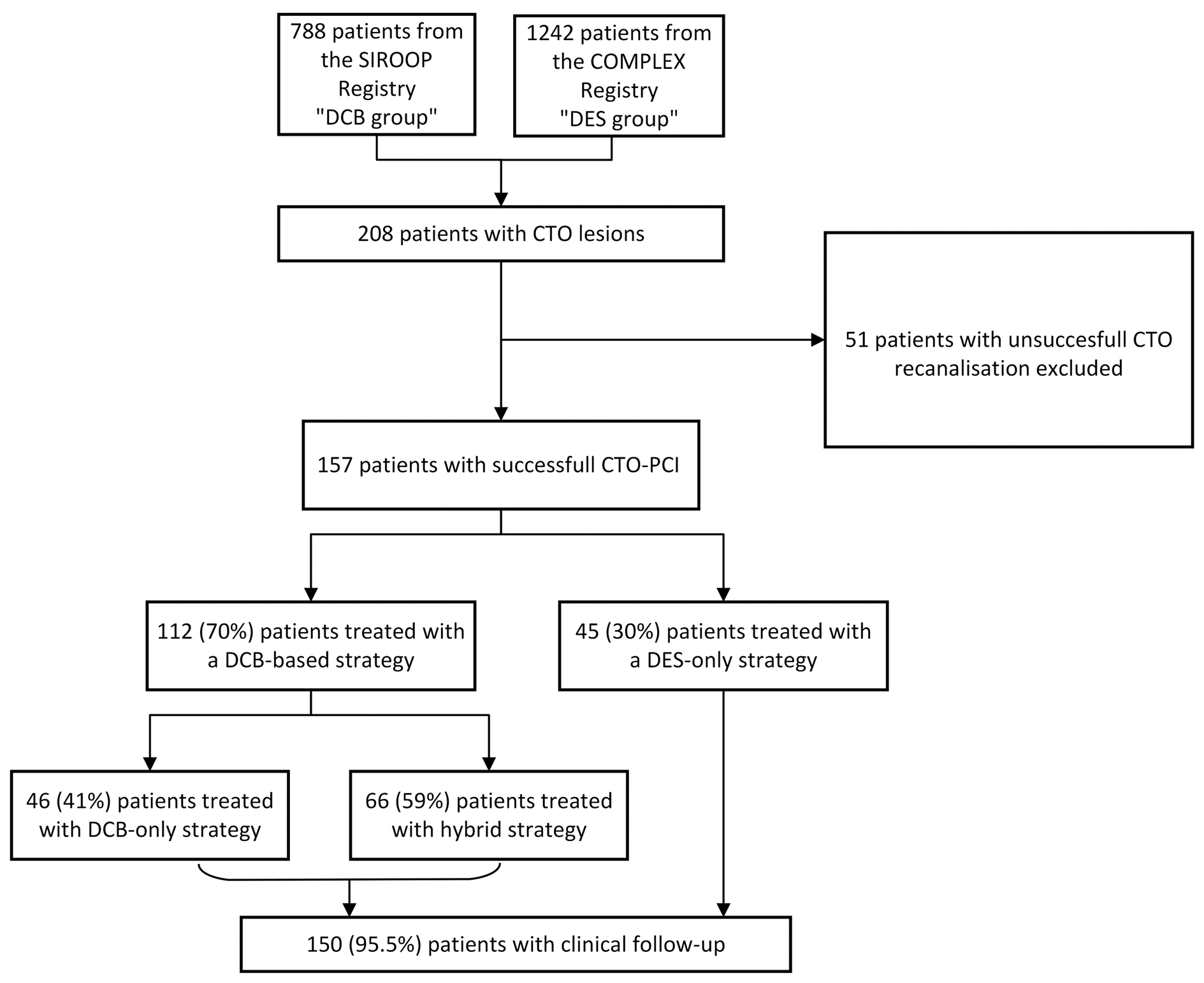 Figure 1. Study flow chart