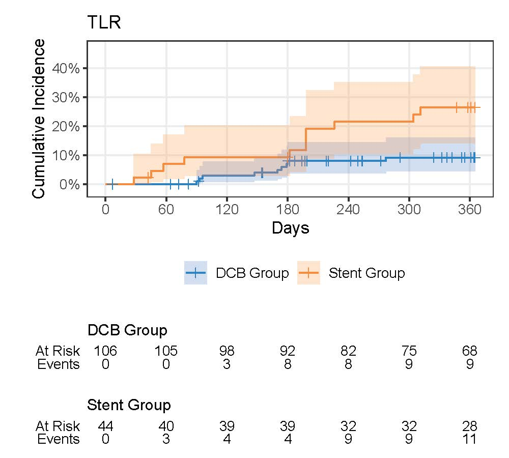 Figure 3. Cumulative incidence curve 