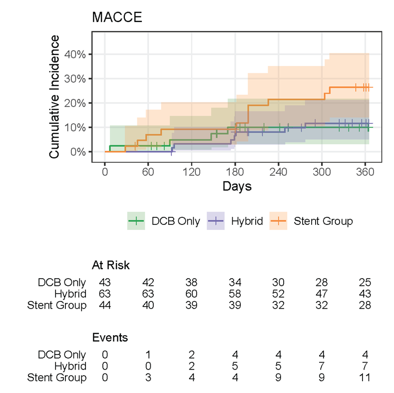 Supplemental Figure 1. Cumulative incidence curve 