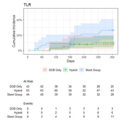 Supplemental Figure 2. Cumulative incidence curve