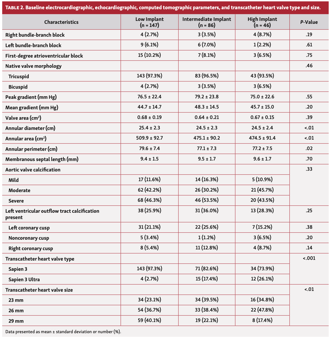 Mailey Transcatheter Table 2