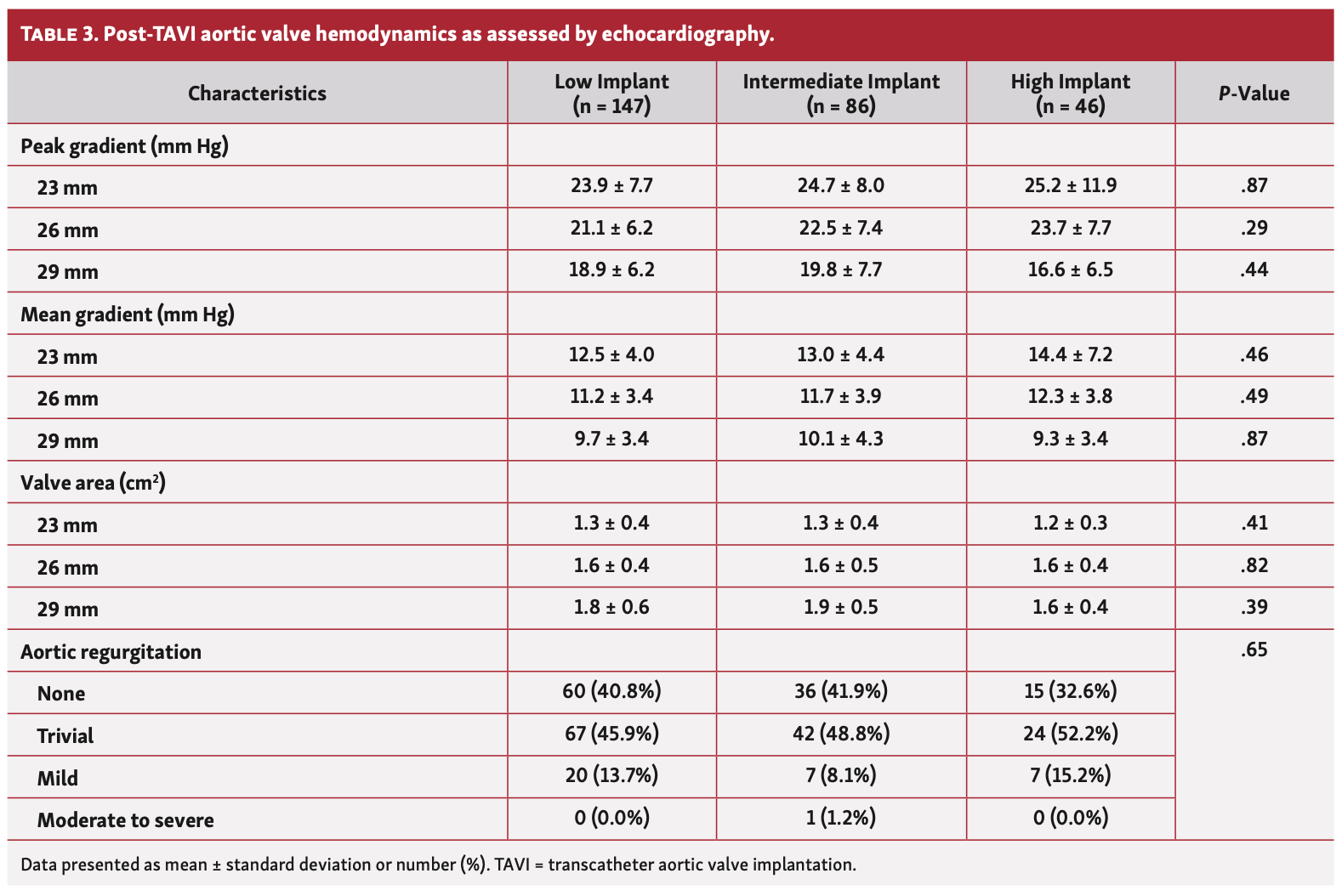 Mailey Transcatheter Table 3