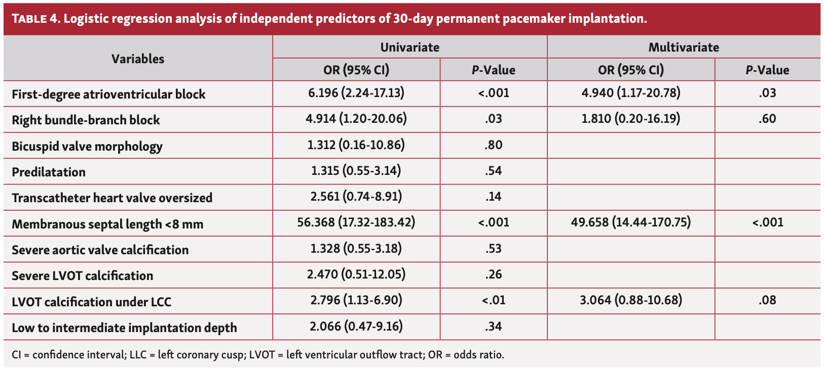 Mailey Transcatheter Table 4
